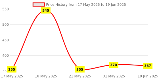 flipkart.com ultrawise CT-555N Best Basic Calculator Desktop Calculator FinancialCalculator ultrawise Price History Graph from 17 May 2025 to 19 Jun 2025