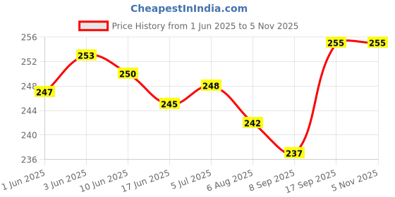 flipkart.com fenoza CT-612 Basic Calculator BasicCalculator fenoza Price History Graph from 1 Jun 2025 to 4 Nov 2025