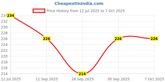 flipkart.com pw pencilwala CT-612 BLACK SMART CALCULATOR 12 DIGIT Basic Calculator pw pencilwala Price History Graph from 12 Jul 2025 to 6 Oct 2025