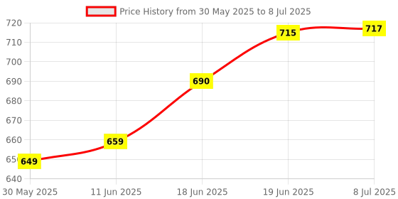 flipkart.com CT-650N Basic Calculator Celect CT-650N Basic Calculator (12 Digit) BasicCalculator celect Price History Graph from 30 May 2025 to 8 Jul 2025