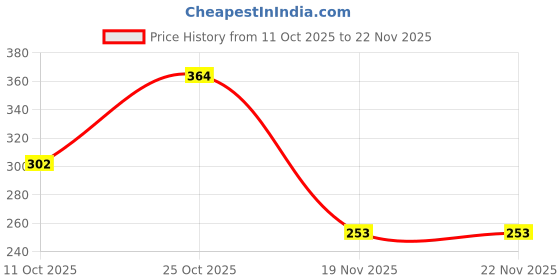 flipkart.com celect CT-700N CT-700N Basic Calculator celect Price History Graph from 11 Oct 2025 to 22 Nov 2025