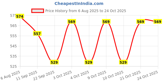 flipkart.com citllzen CT-712 Two Way Power, 112 Steps Check, 12 Digit & 5 Inch Big Display MU Electronic Financial Calculator citllzen Price History Graph from 6 Aug 2025 to 24 Oct 2025