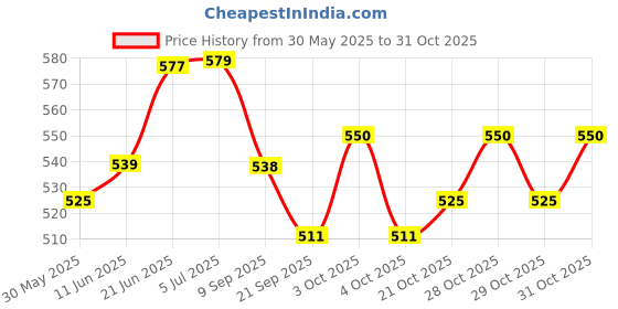 flipkart.com citllzen CT-712S 12 Digits & 4.2 Inch Big Display, Auto Replay, 112 Steps Check, 112 Steps Check FinancialCalculator citllzen Price History Graph from 30 May 2025 to 31 Oct 2025