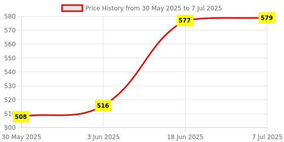 flipkart.com celect CT-777N 3 BasicCalculator celect Price History Graph from 30 May 2025 to 7 Jul 2025
