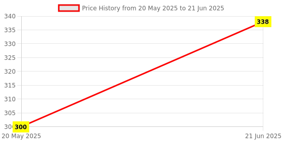flipkart.com german valley Ct-786 basic superior electronic calculator BasicCalculator german valley Price History Graph from 20 May 2025 to 21 Jun 2025