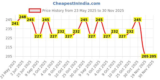 flipkart.com hench CT-786 CITLLZEN CALCULATOR BIG DISPLAY 112 STEP FinancialCalculator hench Price History Graph from 23 May 2025 to 30 Nov 2025