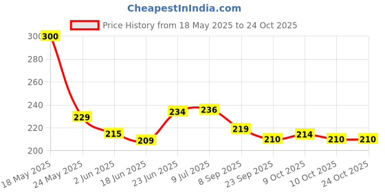 flipkart.com royal citllzen CT-786 ELECTRONIC CALCULATOR AUTO REPLAY ON/OFF BUTTON 112 STEPS CHECK BasicCalculator royal citllzen Price History Graph from 18 May 2025 to 24 Oct 2025