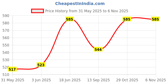flipkart.com celect CT- 812 12 Digit Calculator with Large Display and Sturdy Design for Office BasicCalculator celect Price History Graph from 31 May 2025 to 6 Nov 2025