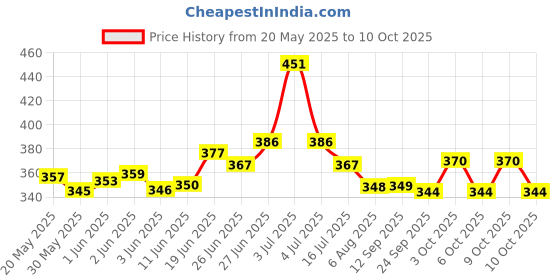 flipkart.com cson CT-8800 CT-8800 GC Financial and Business Office Calculator with 12 Digits and Silver FinancialCalculator cson Price History Graph from 20 May 2025 to 10 Oct 2025