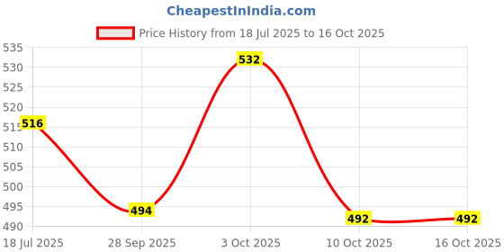 flipkart.com german valley CT-8800 Financial Calculator FinancialCalculator german valley Price History Graph from 18 Jul 2025 to 16 Oct 2025