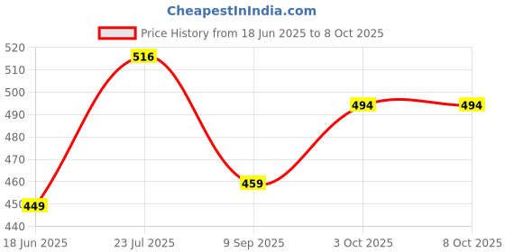 flipkart.com capitalpoint CT-8800 GC Calculator CT-8800 GC Calculator Financial Calculator capitalpoint Price History Graph from 18 Jun 2025 to 7 Oct 2025