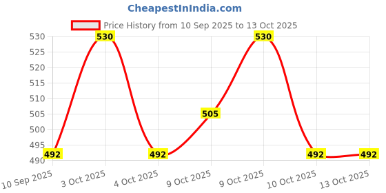 flipkart.com sport collection CT-8800 GC CT-8800 GC Financial Calculator sport collection Price History Graph from 10 Sep 2025 to 13 Oct 2025