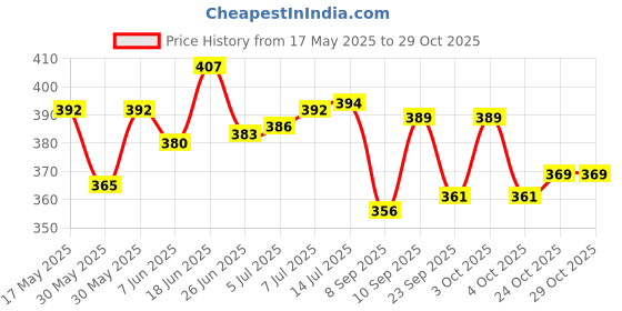 flipkart.com satraders CT-8800GC BasicCalculator satraders Price History Graph from 17 May 2025 to 28 Oct 2025