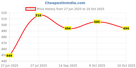 flipkart.com dcmr CT - 8800GC CT-8800 Financial Calculator (12 Digit) CT - 8800GC CT-8800 Financial Calculator (12 Digit) Financial Calculator dcmr Price History Graph from 27 Jun 2025 to 10 Oct 2025