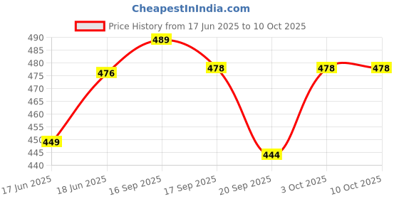 flipkart.com zikrefast CT - 8800GC CT-8800 Financial Calculator (12 Digit) Financial Calculator zikrefast Price History Graph from 17 Jun 2025 to 9 Oct 2025