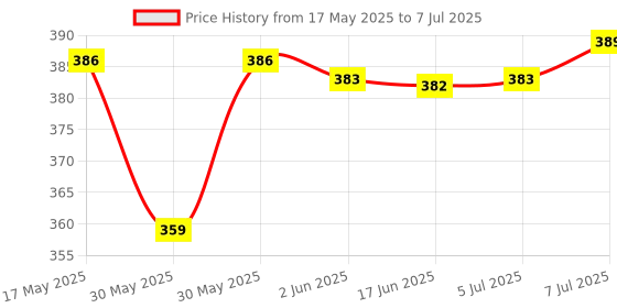 flipkart.com capitalpoint CT-8800GC CT-8800GC Basic Calculator (12 Digit) FinancialCalculator capitalpoint Price History Graph from 17 May 2025 to 7 Jul 2025
