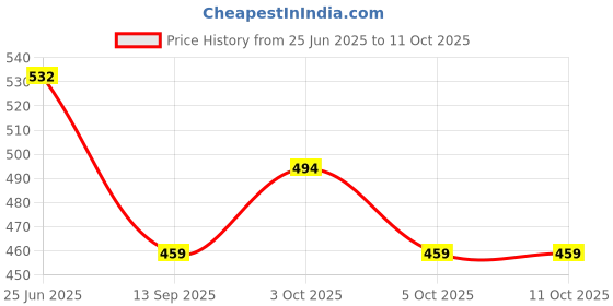 flipkart.com zadinga CT - 8800GC CT - 8800GC Financial Calculator zadinga Price History Graph from 25 Jun 2025 to 11 Oct 2025