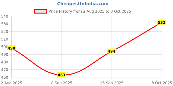 flipkart.com dcmr CT-8800GC financial 12 digits calculator FinancialCalculator dcmr Price History Graph from 2 Aug 2025 to 3 Oct 2025