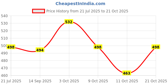 flipkart.com niavaa CT - 8800GC Financial Calculator niavaa Price History Graph from 21 Jul 2025 to 19 Oct 2025