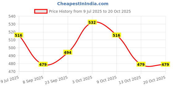 flipkart.com niavaa CT-8800GC Financial Calculator niavaa Price History Graph from 9 Jul 2025 to 19 Oct 2025