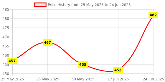 flipkart.com ct CT-8855V FOLDING CALCULATOR BasicCalculator ct Price History Graph from 25 May 2025 to 24 Jun 2025