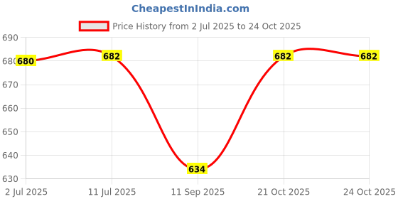 flipkart.com celect ct-900 Financial Calculator celect Price History Graph from 2 Jul 2025 to 24 Oct 2025