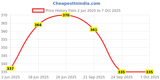 flipkart.com zendro CT-912 Basic Calculator zendro Price History Graph from 2 Jun 2025 to 7 Oct 2025