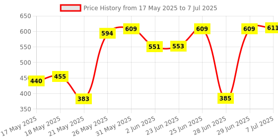 flipkart.com villy CT-912 Basic Calculator (12 Digit) CT-9300 +5 PEN BasicCalculator villy Price History Graph from 17 May 2025 to 7 Jul 2025
