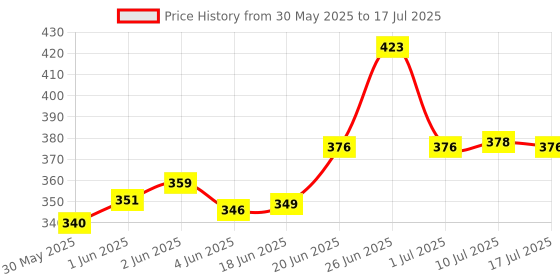 flipkart.com abc CT-912 BasicCalculator abc Price History Graph from 30 May 2025 to 10 Jul 2025