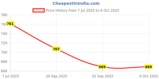 flipkart.com CT-912 Citllzen 112 Steps Check & Correct, 14 Digits 5 Inch Display & 8-Digit Pocket Financial Calculator citllzen Price History Graph from 7 Jul 2025 to 5 Oct 2025