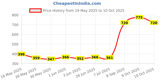 flipkart.com cltllzen dual power CT-912 ND: Powerful Features at a Budget-Friendly Price Ct-912nd BasicCalculator cltllzen dual power Price History Graph from 19 May 2025 to 9 Oct 2025