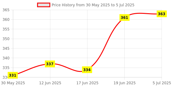 flipkart.com pw pencilwala CT-912 SMART BUTTON CALCULATOR WITH LARGE DISPLAY BasicCalculator pw pencilwala Price History Graph from 30 May 2025 to 5 Jul 2025