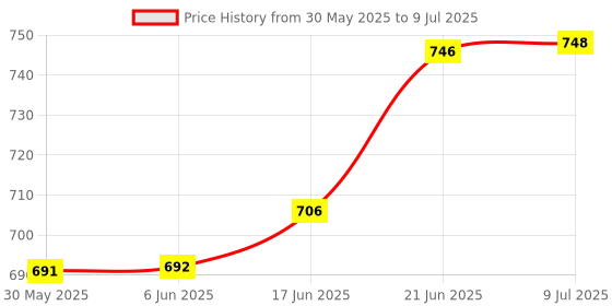 flipkart.com citllzen CT-912GC 14 Digits, 5 Inch Extra Large Display, 112 Steps Check & Correct FinancialCalculator citllzen Price History Graph from 30 May 2025 to 9 Jul 2025
