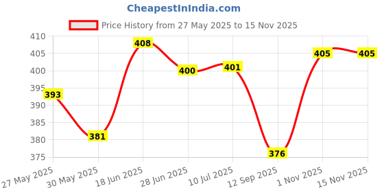 flipkart.com pw pencilwala CT-912GC CRYSTAL BUTTON BIG SIZE FinancialCalculator pw pencilwala Price History Graph from 27 May 2025 to 14 Nov 2025