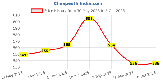 flipkart.com CT-912GD Citllzen 14 Digits 5 Inch Extra Large Display, 112 Steps Check & Correct Large FinancialCalculator citllzen Price History Graph from 30 May 2025 to 6 Oct 2025