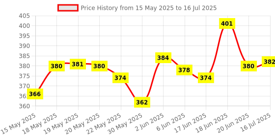 flipkart.com adoere CT-912ND 150 Steps Check & Correct Calculator with Bigger Display & Keys BasicCalculator adoere Price History Graph from 15 May 2025 to 16 Jul 2025