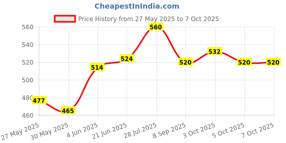 flipkart.com nsw pencilwala Ct-912nd 912Nd Large display 150steps check&correct stylish multifunctional calculator BasicCalculator nsw pencilwala Price History Graph from 27 May 2025 to 7 Oct 2025