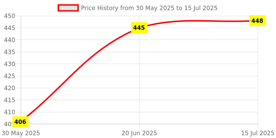 flipkart.com sport collection CT-912ND BASIC CALCULATOR Basic Calculator (14 Digit) CT-912ND BASIC Basic Calculator sport collection Price History Graph from 30 May 2025 to 15 Jul 2025