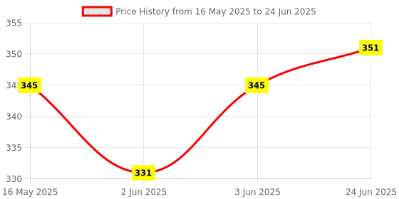 flipkart.com pw pencilwala CT-912ND Basic Smart Button FinancialCalculator pw pencilwala Price History Graph from 16 May 2025 to 24 Jun 2025