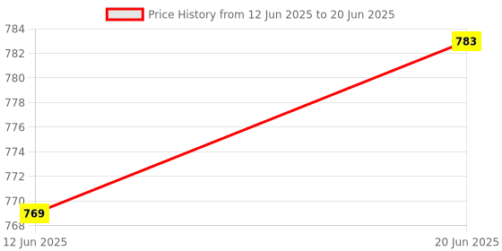 flipkart.com citllzen CT-912ND: Big Display, Big Buttons, Big Value Ct-912nd BasicCalculator citllzen Price History Graph from 12 Jun 2025 to 20 Jun 2025