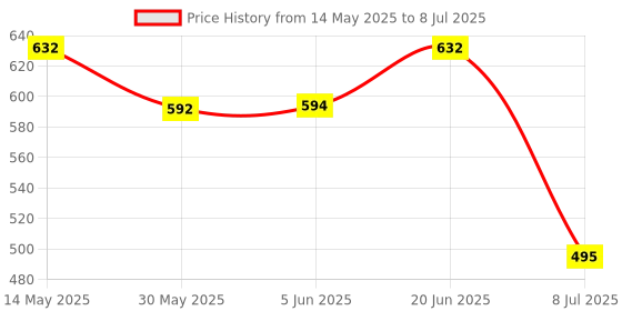 flipkart.com adoere CT-912ND Calculator 150 Steps Check & Correct Calculator with Bigger Display & Keys BasicCalculator adoere Price History Graph from 14 May 2025 to 8 Jul 2025