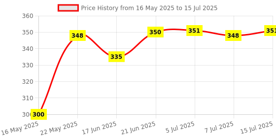 flipkart.com dcmr CT 912VII Desktop 912VII Desktop Basic Calculator (12 Digit) 912VII Desktop BasicCalculator dcmr Price History Graph from 16 May 2025 to 15 Jul 2025