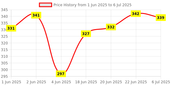 flipkart.com pw pencilwala CT 912VII Desktop Basic Calculator BasicCalculator pw pencilwala Price History Graph from 1 Jun 2025 to 6 Jul 2025