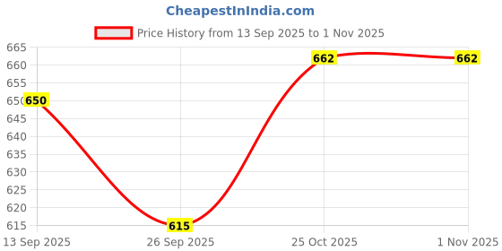 flipkart.com citllzen CT-9300GC 112 Steps Check, 5 Inch Big Display, Two Way Power, 00 Key, MU Electronic Financial Calculator citllzen Price History Graph from 13 Sep 2025 to 31 Oct 2025
