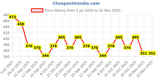 flipkart.com achieve CT-9300GC Basic Calculator achieve Price History Graph from 3 Jul 2025 to 22 Nov 2025