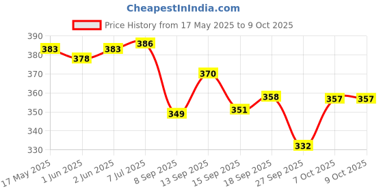 flipkart.com capitalpoint CT-9300GC CT-912ND Basic & Financial Calculator (14 Digit) FinancialCalculator capitalpoint Price History Graph from 17 May 2025 to 7 Oct 2025