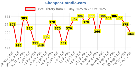 flipkart.com fenoza CT-9300GC Financial Calculator FinancialCalculator fenoza Price History Graph from 19 May 2025 to 23 Oct 2025