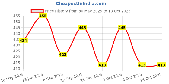 flipkart.com zendro CT -9300GC FinancialCalculator zendro Price History Graph from 30 May 2025 to 17 Oct 2025
