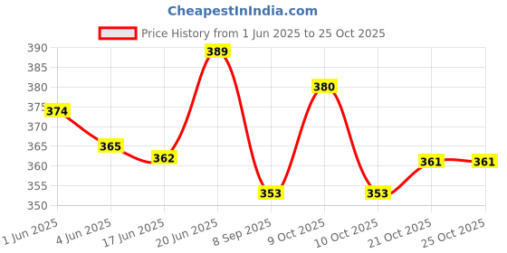 flipkart.com dcmr CT-9300GC FinancialCalculator dcmr Price History Graph from 1 Jun 2025 to 24 Oct 2025
