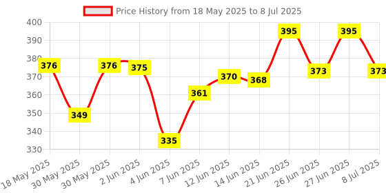 flipkart.com pw pencilwala CT 990GC finannical calculator with glass button FinancialCalculator pw pencilwala Price History Graph from 18 May 2025 to 8 Jul 2025